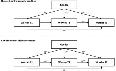 Self-Control Capacity Moderates the Effect of Stereotype Threat on Female University Students’ Worry During a Math Performance Situation